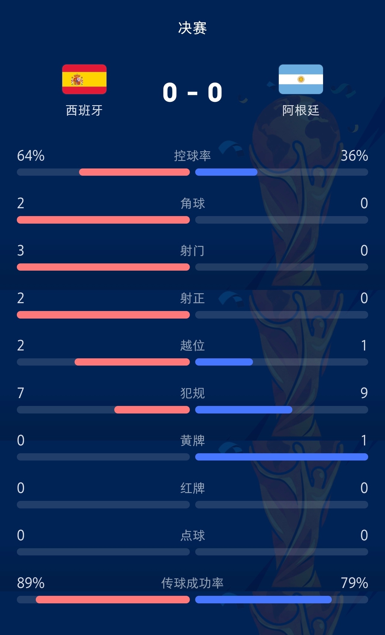 阿根廷 拿不到球按照这样下去，阿根廷必输了！控球率不行根本拿不到球射门一次没有，