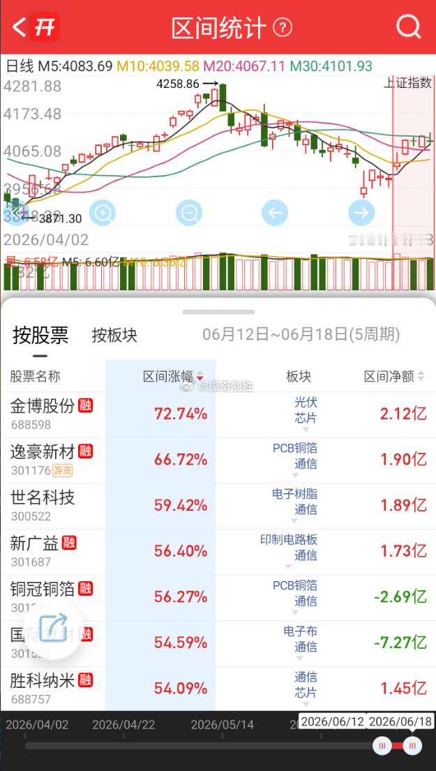 本周市场震荡拉锯，深成指本周大涨7%，周五市场全天高开低走，创业板指跌超2%，科