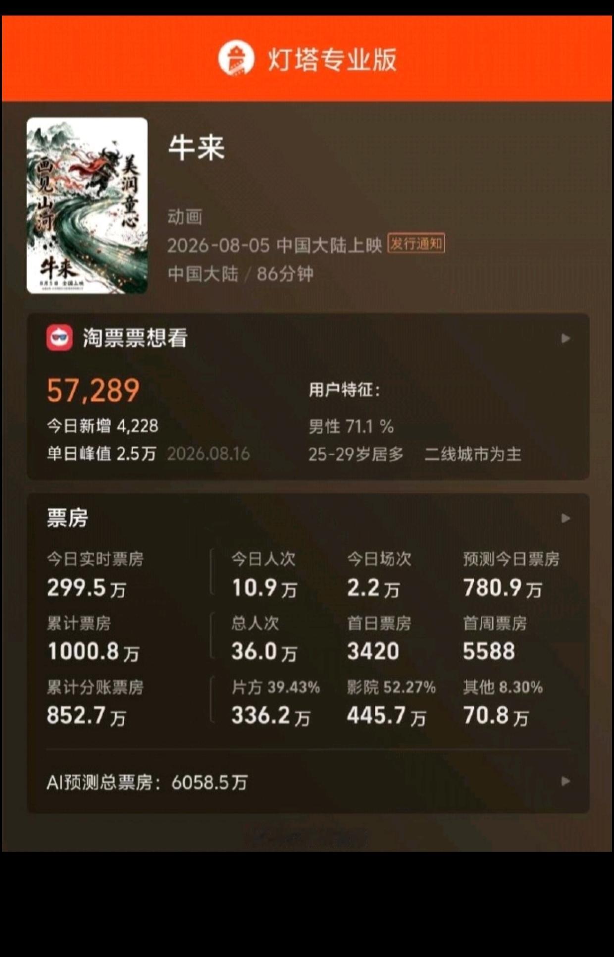 《牛来》票房突破千万，主要有三大原因。其一，不少观众颇具反骨，对被引导的营销方式
