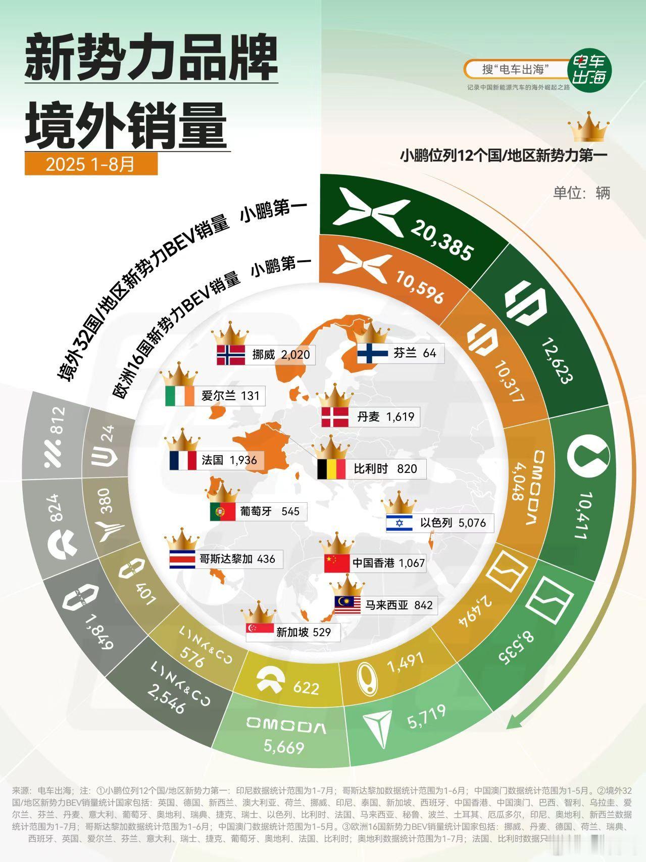 小鹏汽车出海业务的领先，除了提升当下的收入与毛利之外，更是智能化下半场的决胜关键