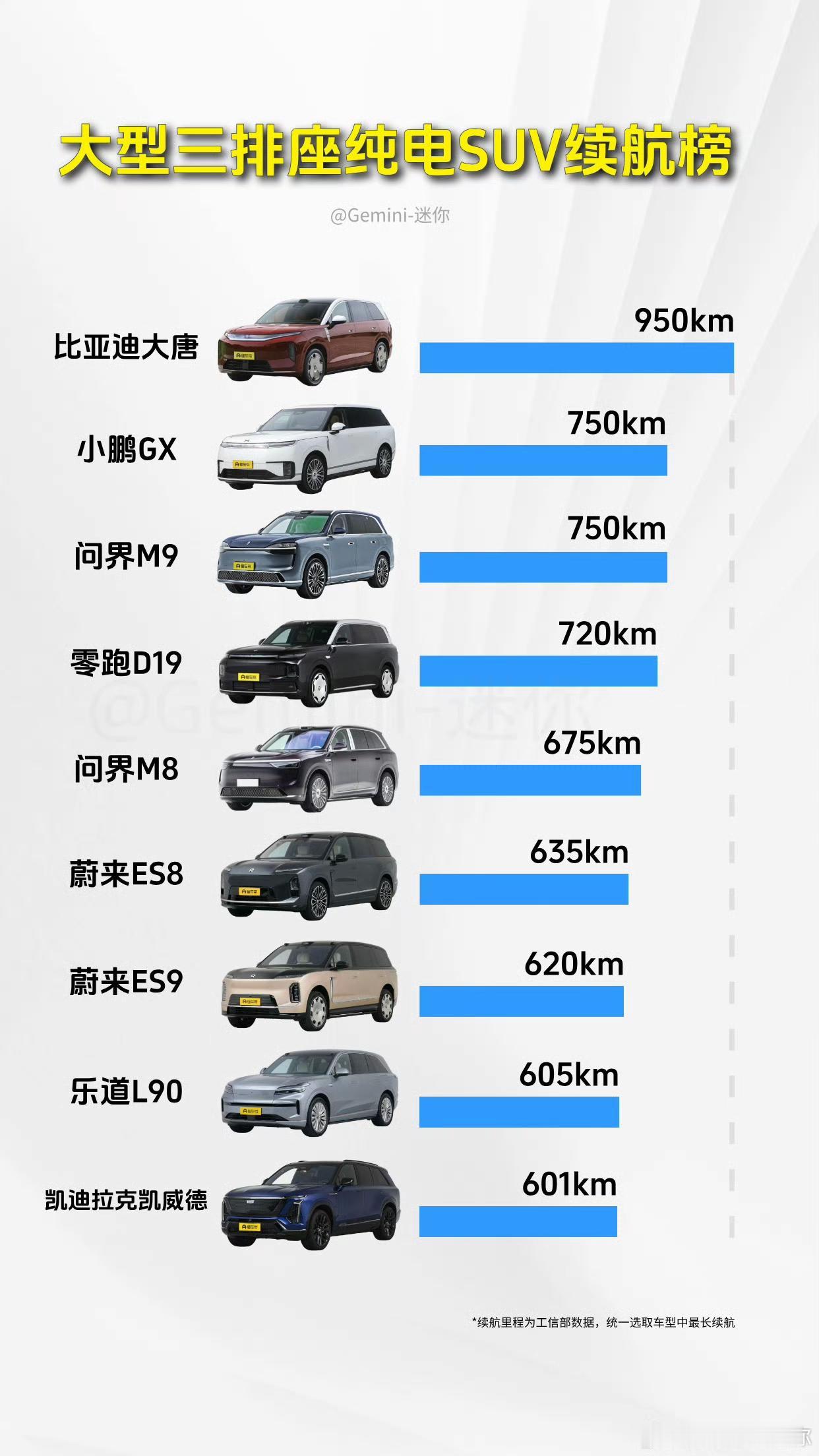 大型三排座纯电SUV续航
大唐EV在这方面相对其他车型的续航高出27%-58%。