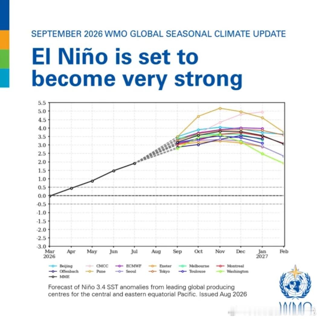 世界气象组织（WMO）通报，厄尔尼诺已确认成立，并将在未来数月内增强为超强事件，