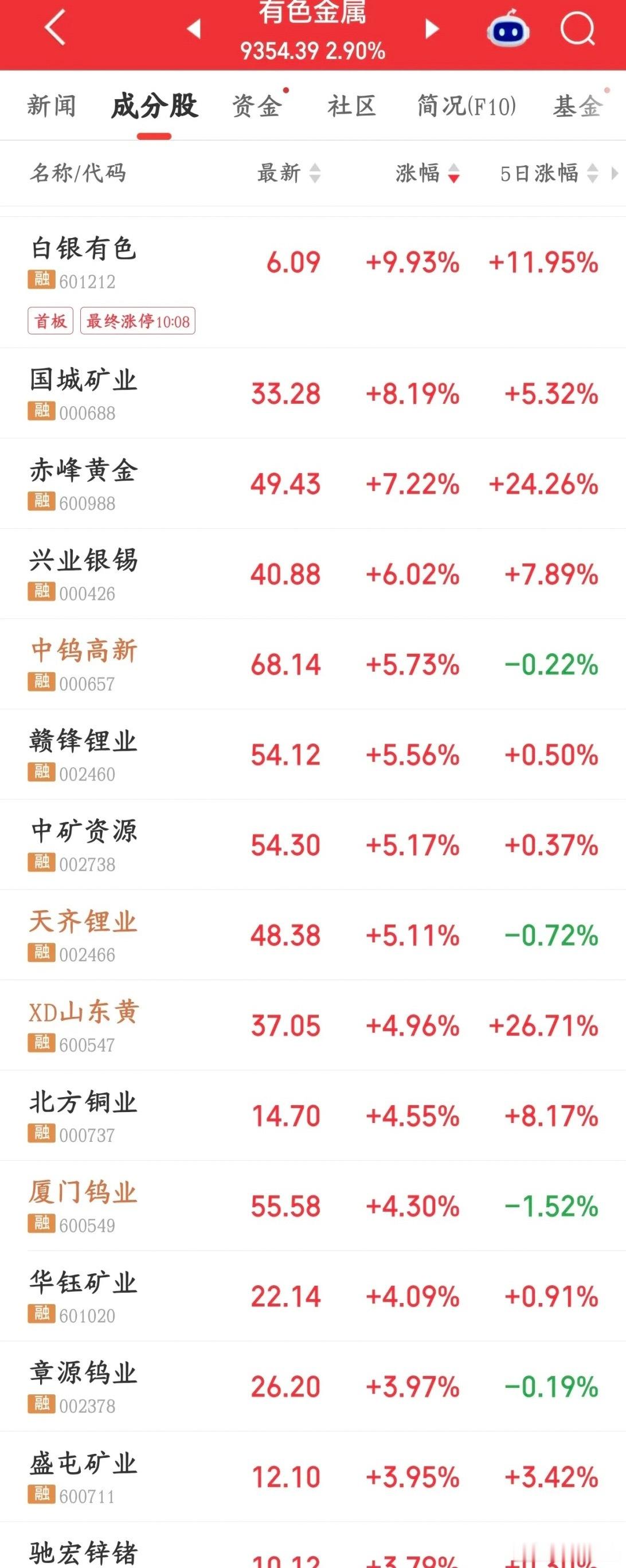 重磅业绩利好！钨金属龙头大爆发，小金属板块再迎催化8月23日晚间，中钨高新披露超