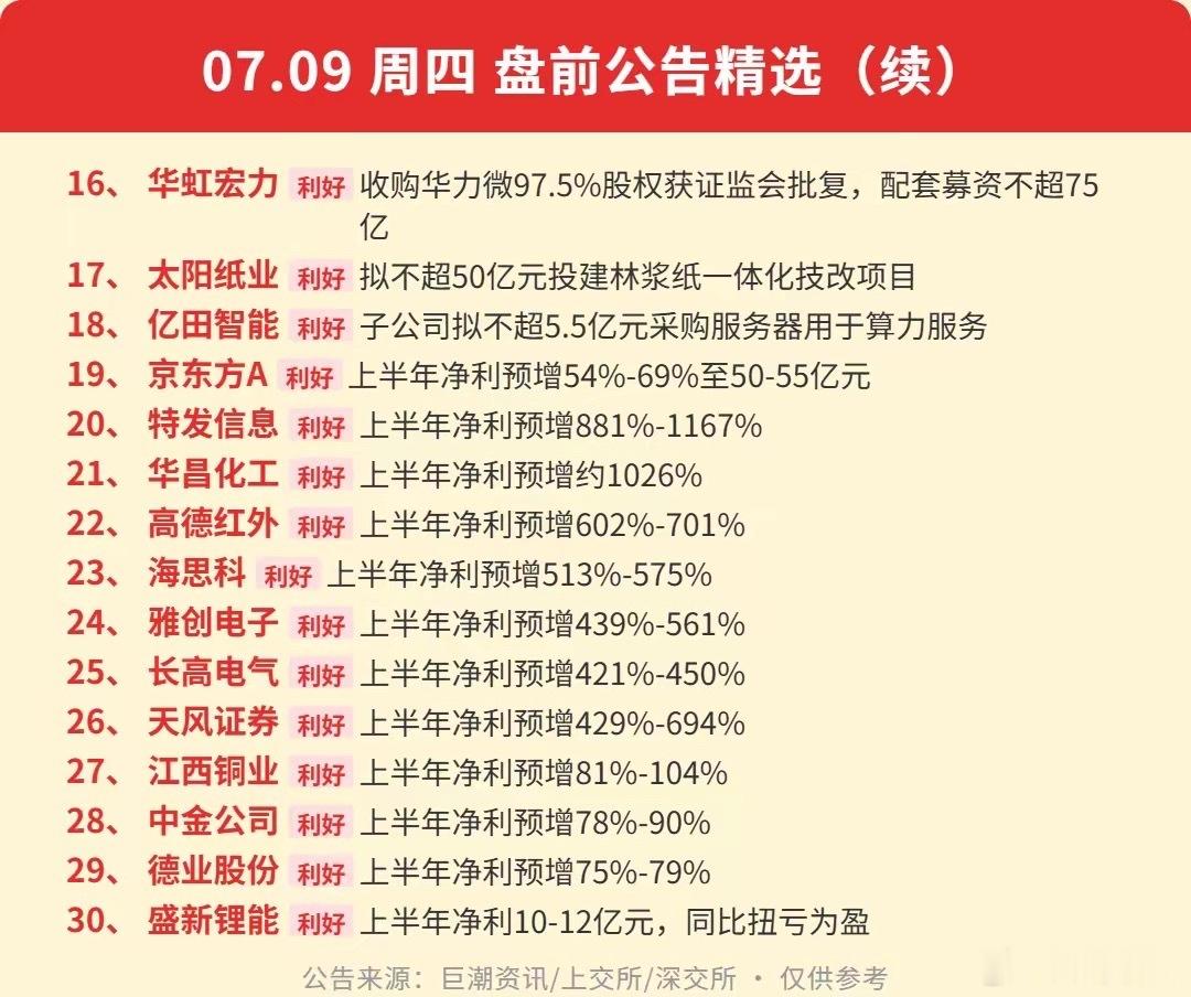 07.09盘前公告精选速递，打破炒股信息差！多家公司中报利润暴增！ 