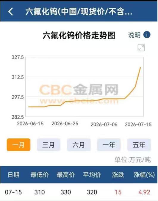 六氟化钨价格继续涨！ 