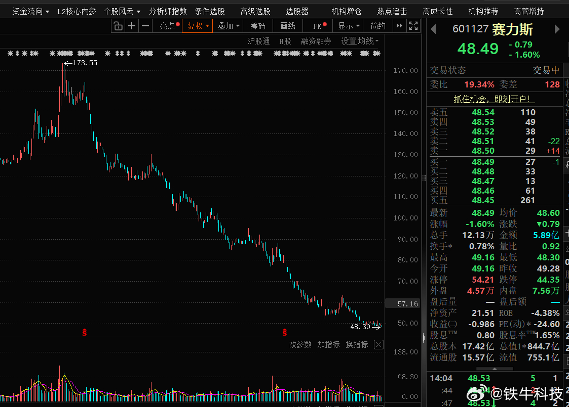 塞力斯今天又创了近一年新低，从去年高位173.55元到现在跌了超70%，投资者亏