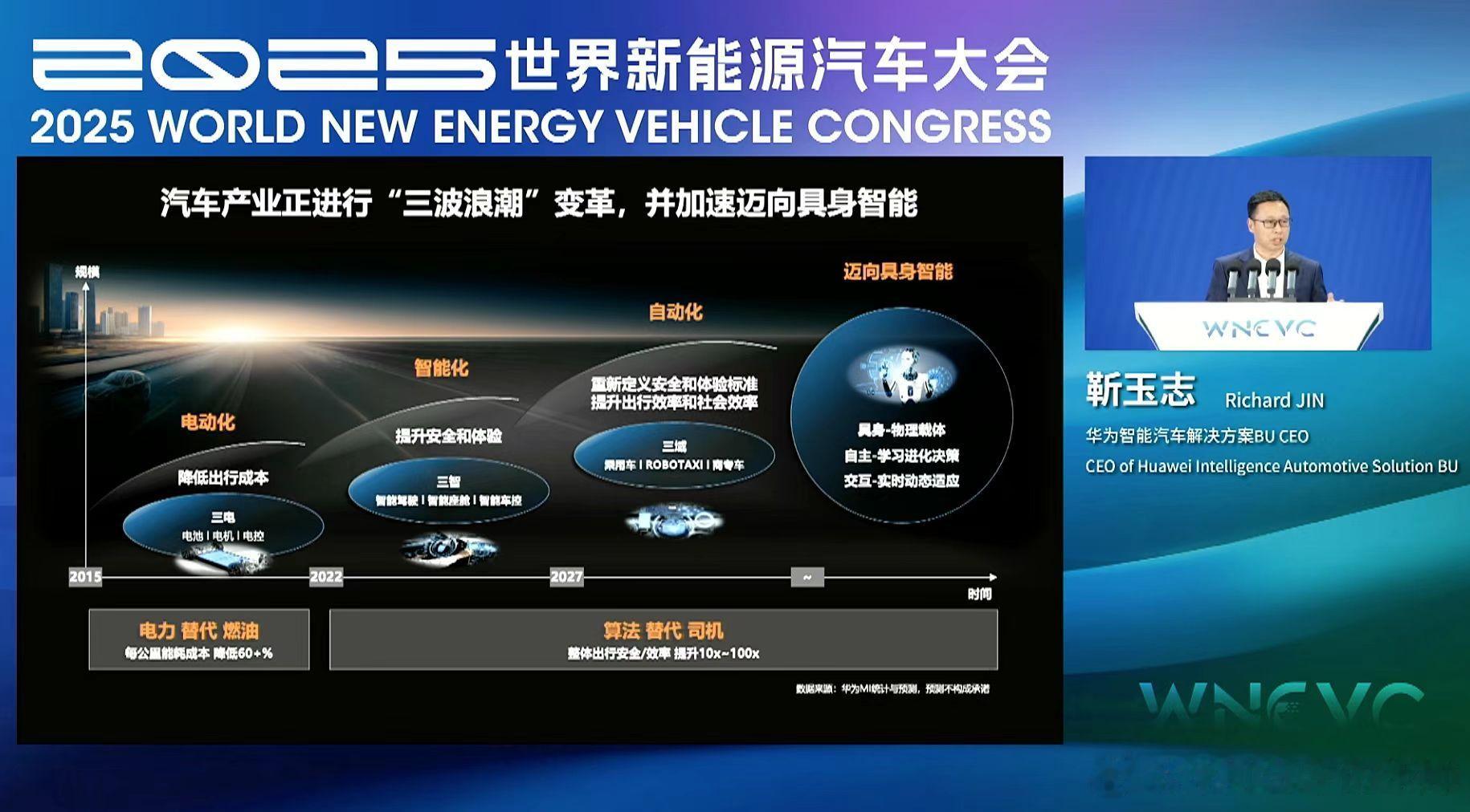 在第七届世界新能源汽车大会上，华为表示，汽车产业正进行“三波浪潮”变革，并加速迈