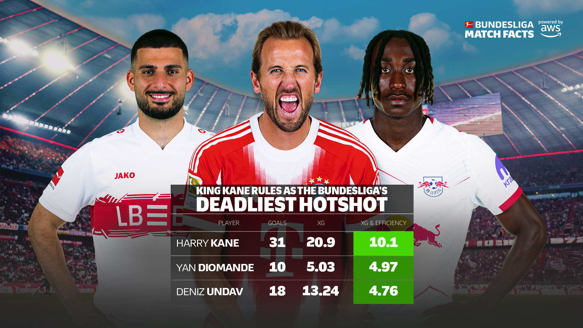 预期进球与进球效率：本周由AWS提供的德甲比赛数据聚焦联赛最高效的射手他们是本赛