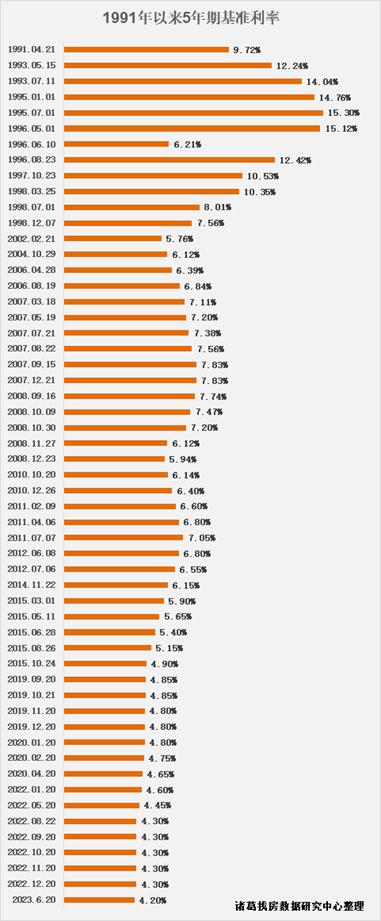 不对比不知道，当前房贷基准利率已降至30多年来最低水平，令人心动的低利率啊~