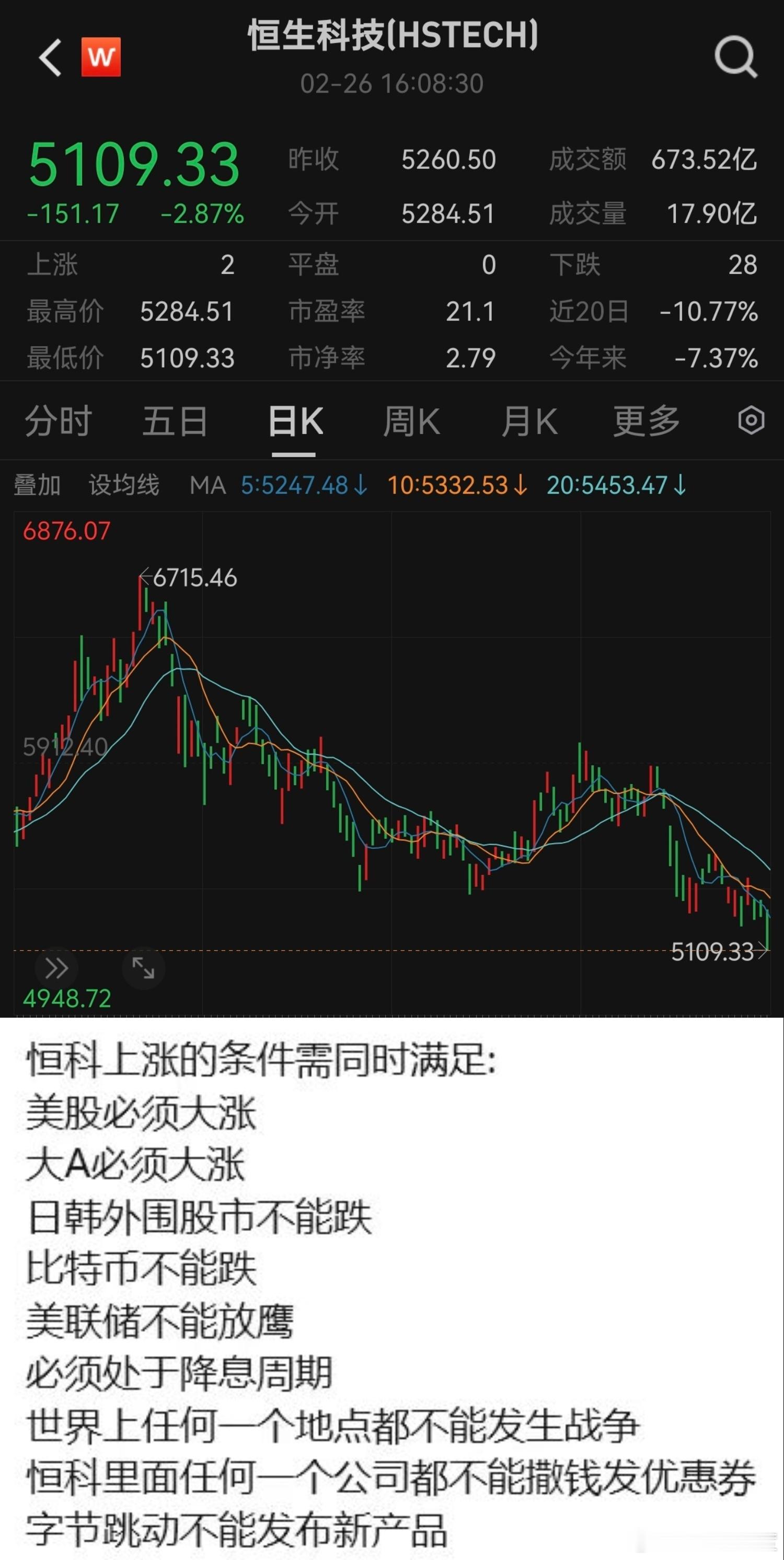 恒科上涨的条件（关键是最后一个）：美股必须大涨！大A必须大涨！日韩外围股市不能跌