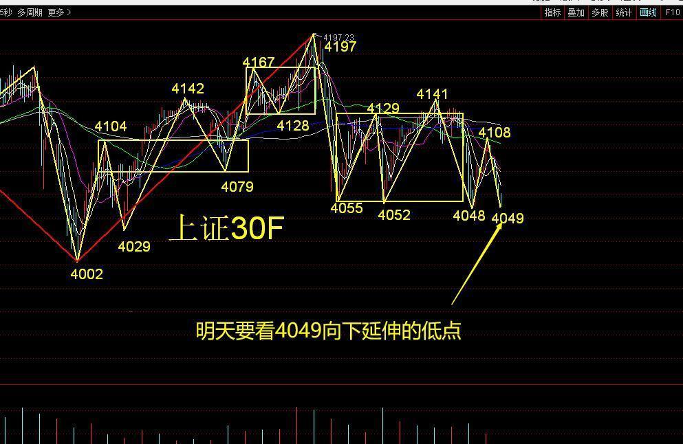 缠论看市场   虎头蛇尾，需要拉一下警报，希望不要去3800

今天市场走法，符