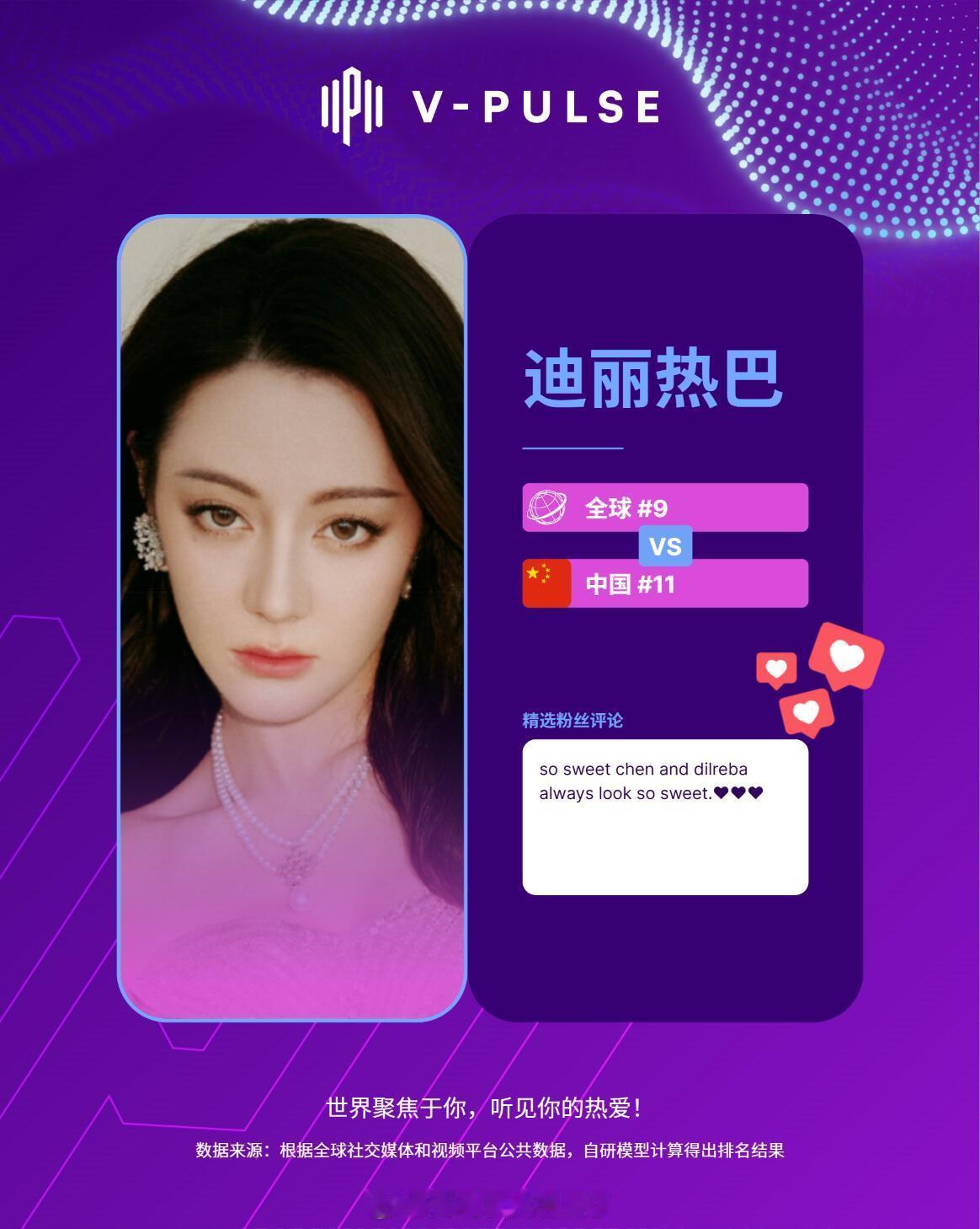 迪丽热巴全球热度上升至TOP9！！！根据 V-Pulse 海外热度榜最新数据显示