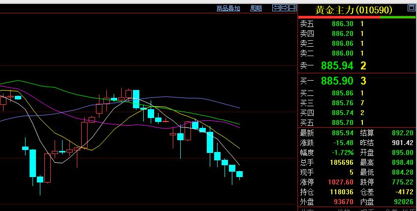 黄金现在价格怎么看?
周一
国内黄金期货
大幅回落，
重回八字头。
主力合约收盘
