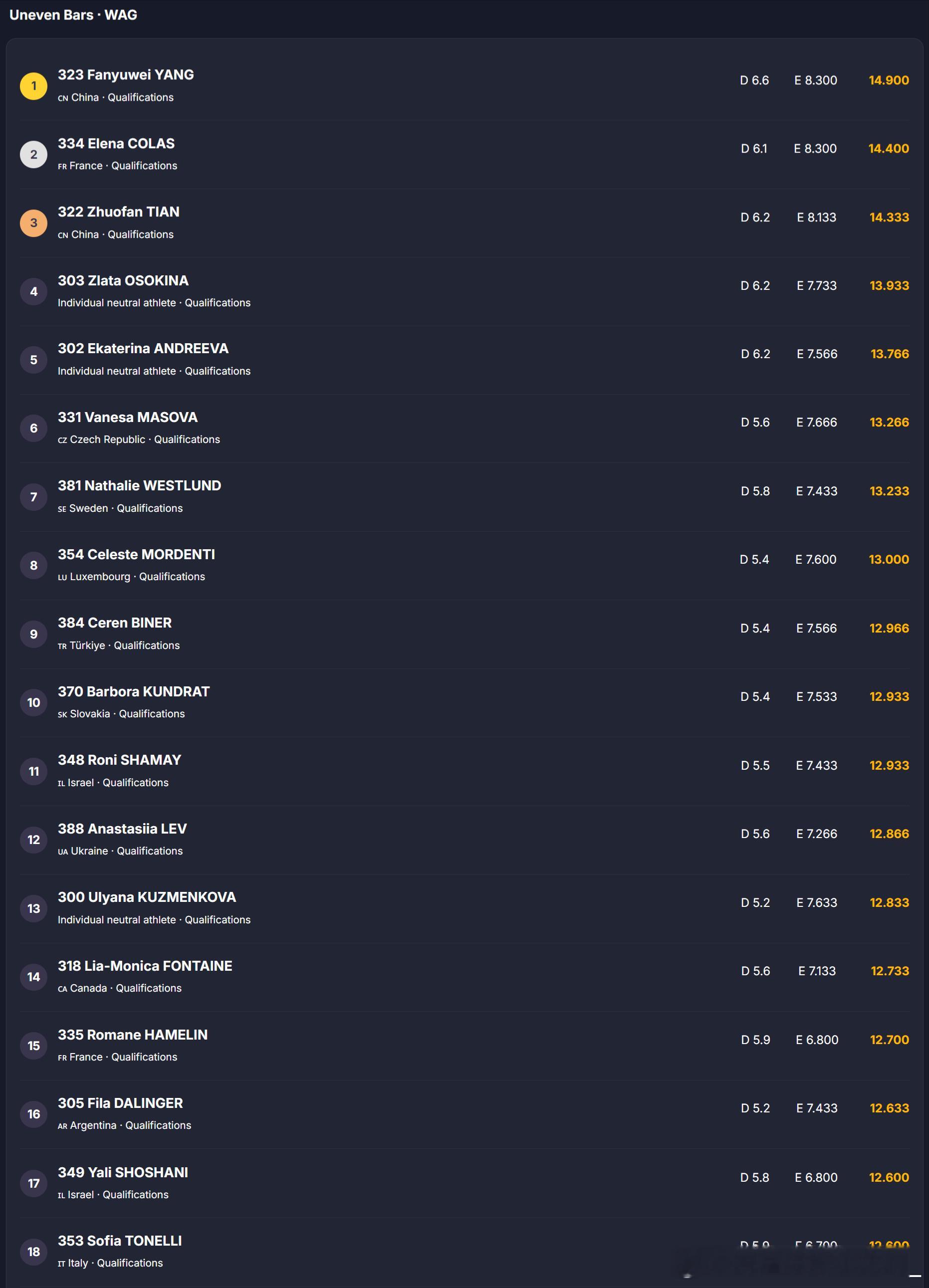 奥西耶克站 奥西耶克站资格赛结束：杨凡予微以高低杠第一晋级决赛（6.6+8.3）
