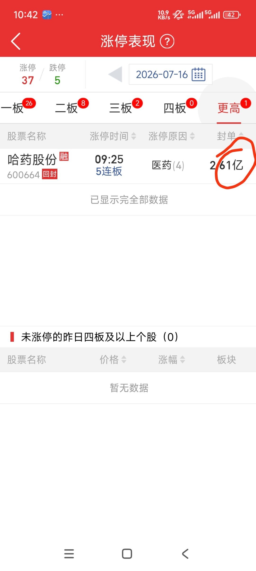 今天哈药的六一属性好多，盘中封单多次出现2.61亿，5个单笔大资金的买单数值尾数