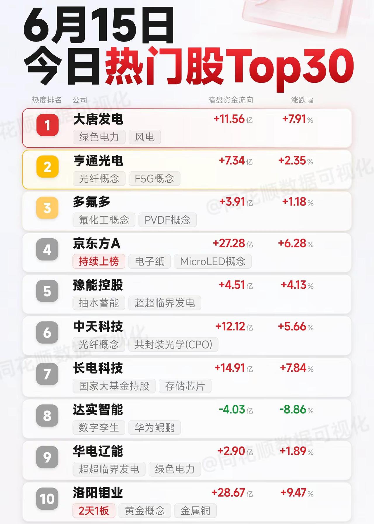6月15日今日热门股Top30