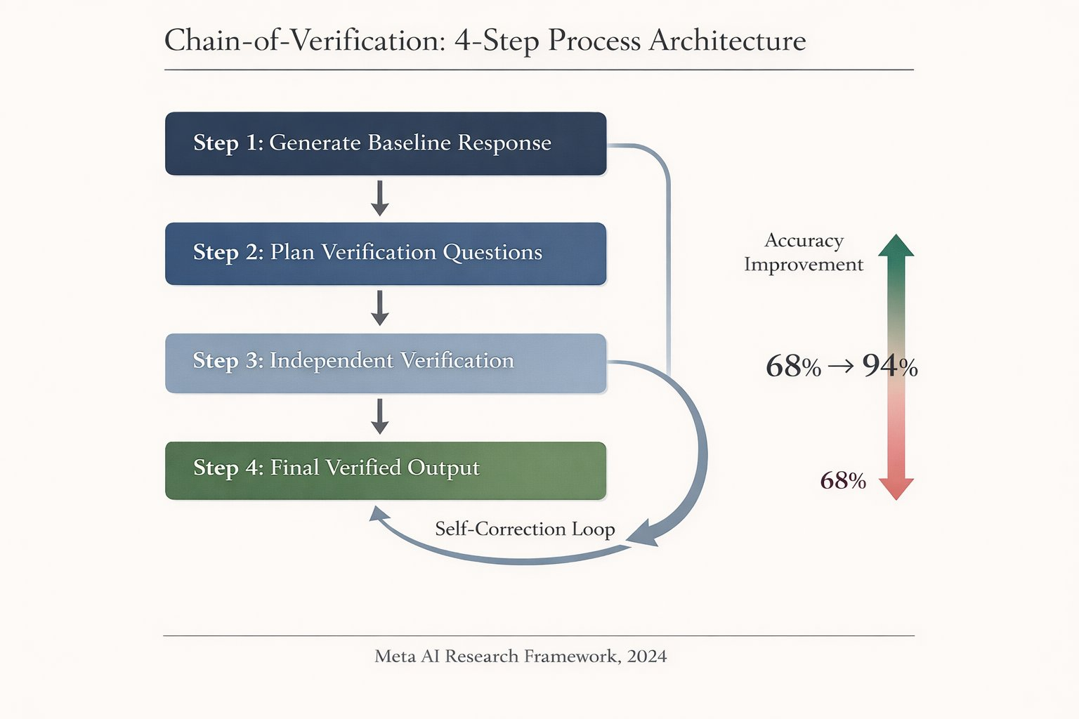 用模型的别在抱怨幻觉了。。。尤其是 CoVe 出现之后。其实很多时候，人类都会把