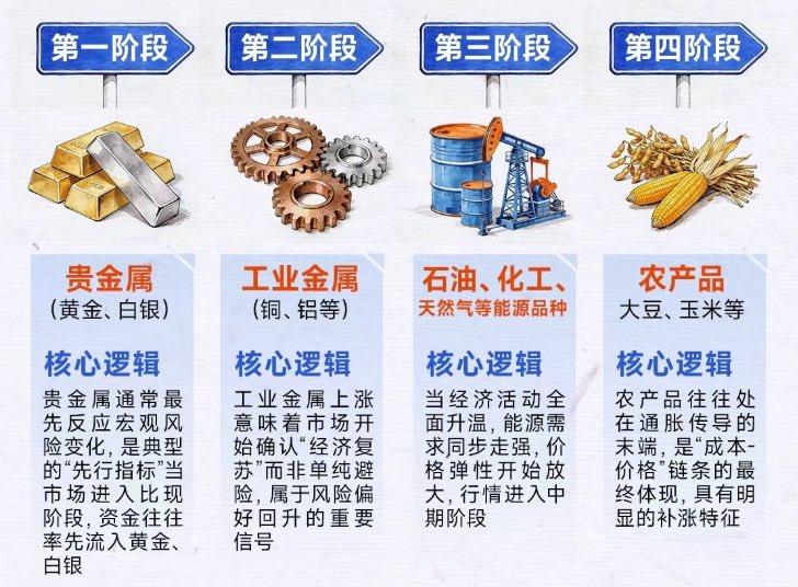 现在到第几阶段了？