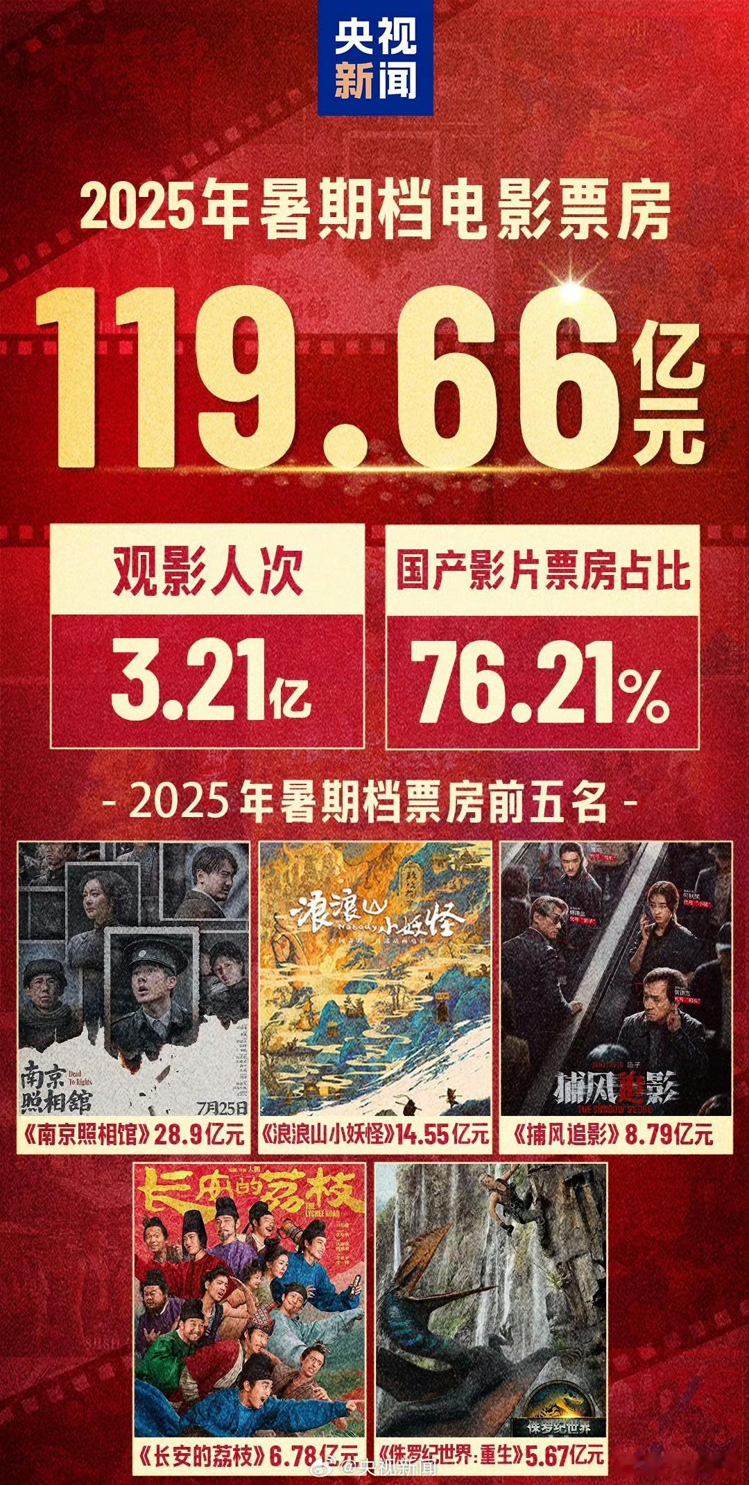 2025暑期档电影票房119.66亿元 2025年暑期档电影票房为119.66亿