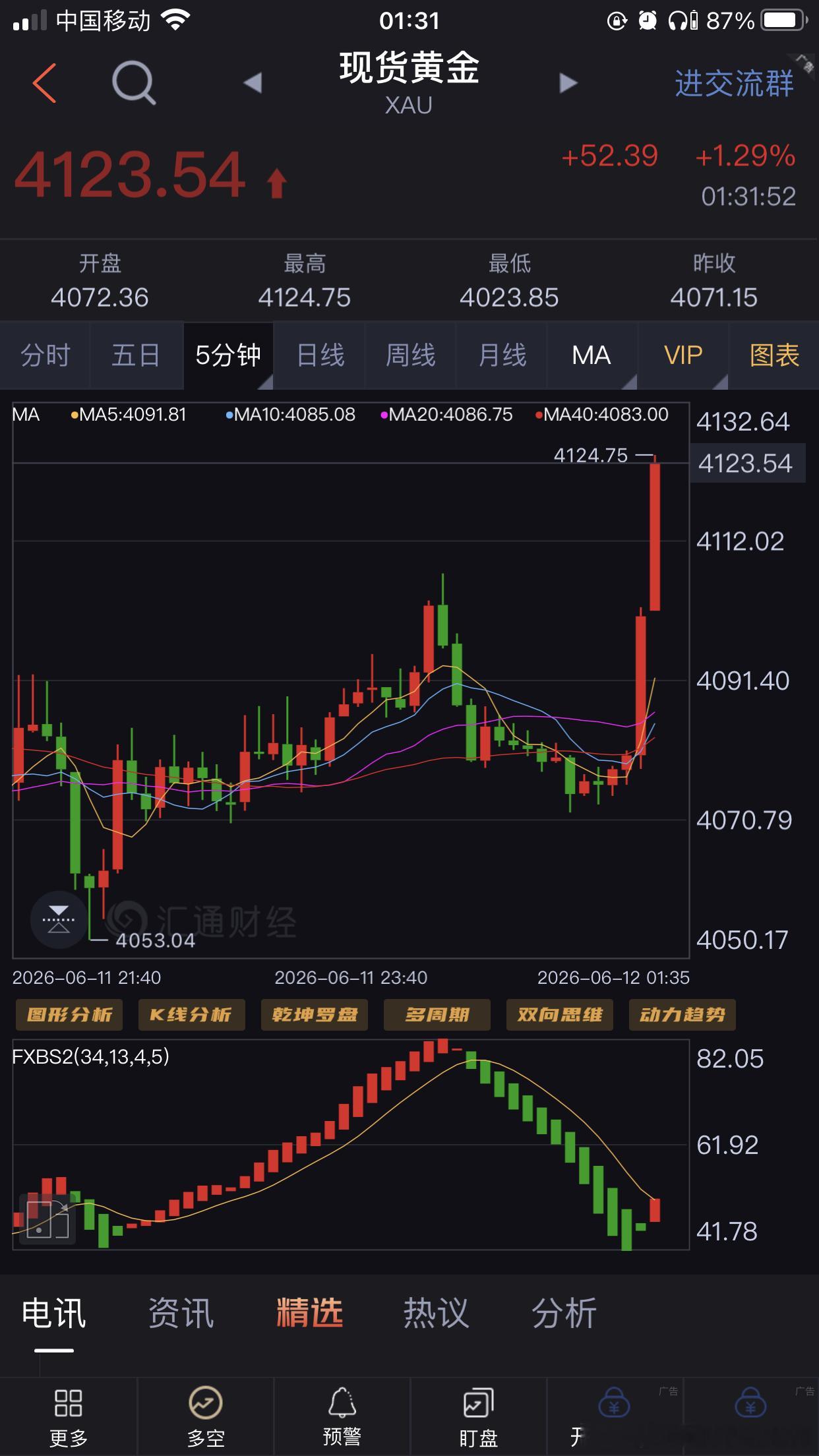 黄金真正的方向来了。消息会配合走势。黄金金价特朗普取消对伊朗的打击和轰炸