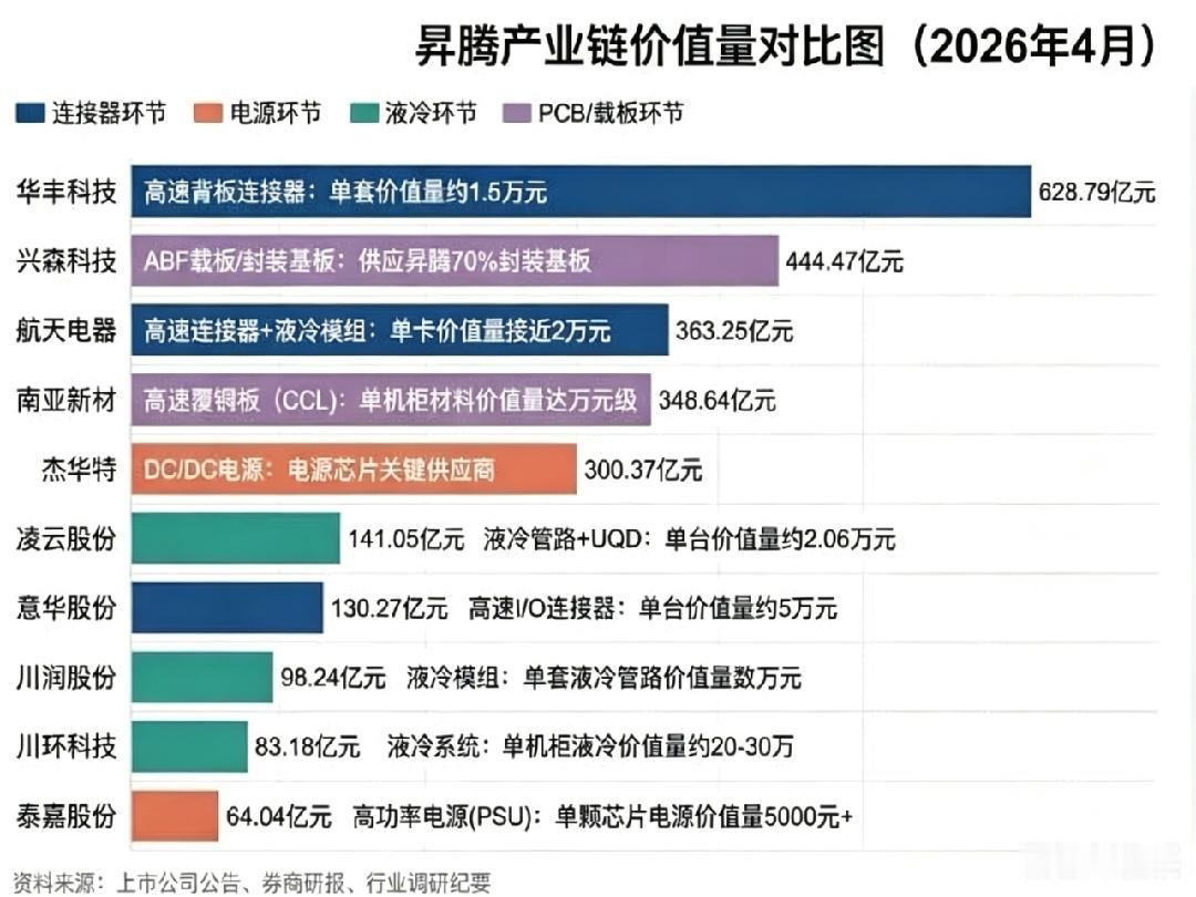 昇腾产业链价值量对比图