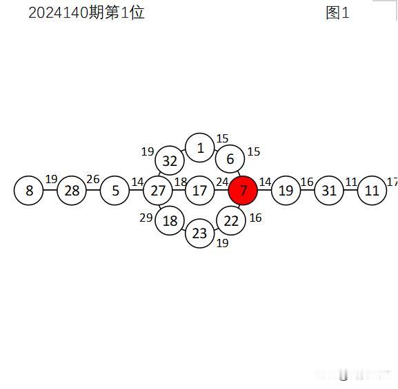 双色球2024141期红球捉胆码
回顾2024140期，2024139期的首期轴