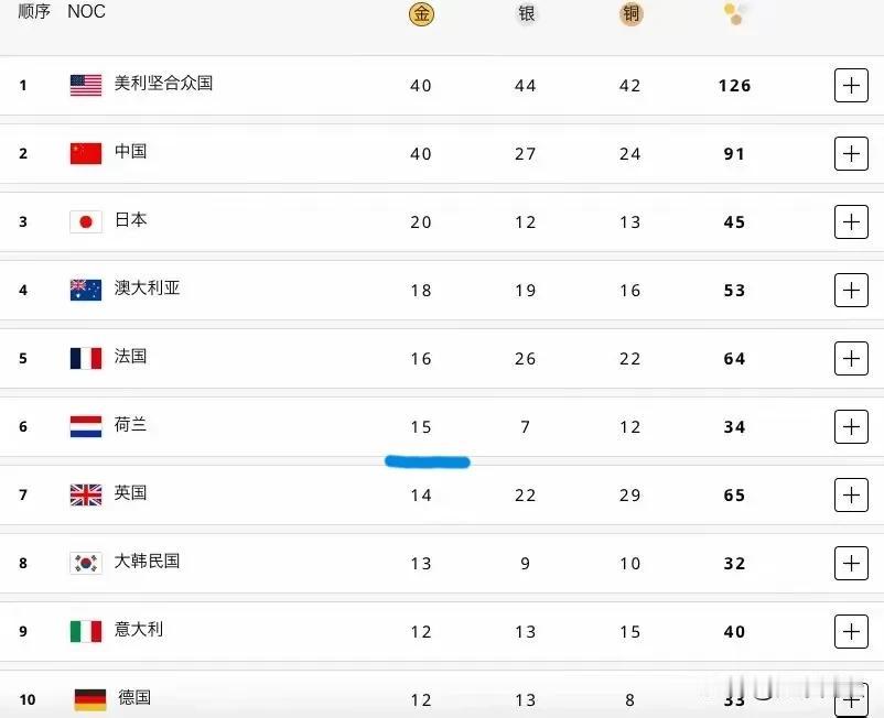 荷兰🇳🇱，一个400万人口的国家，15块金牌，真是不敢相信[赞][赞][赞]