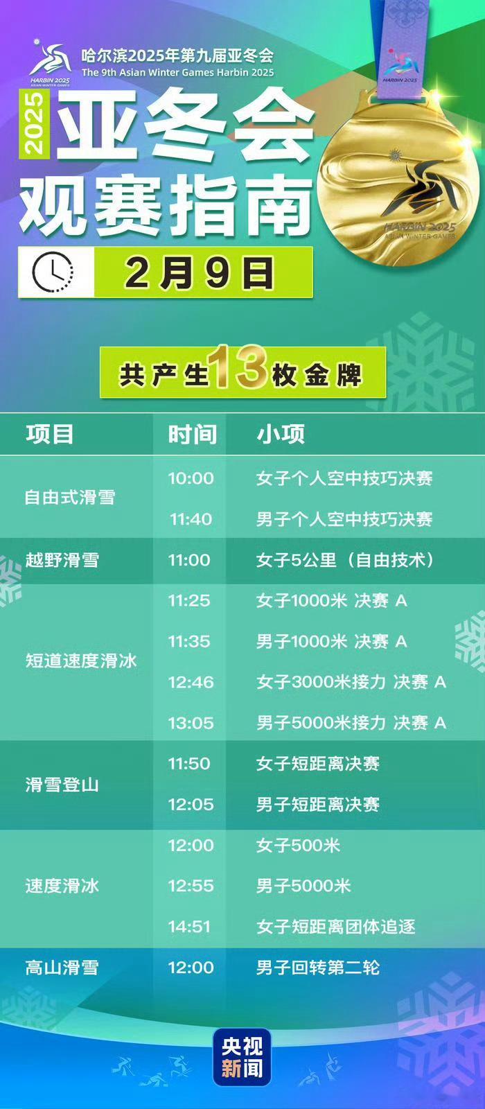 亚冬会2月9日比赛看点  亚冬会  今天短道速滑就收官了，比赛嗖一下就完事了。还