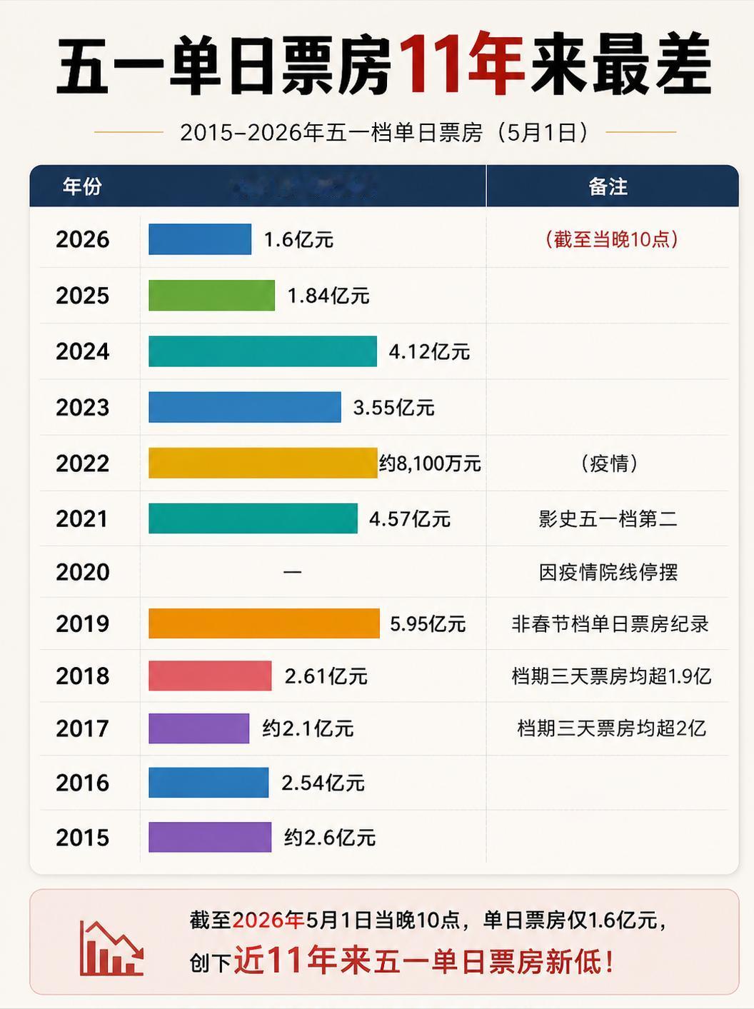 惨烈！五一当天票房11年来最差！！

除去 2020 年和 2022 年这两个极