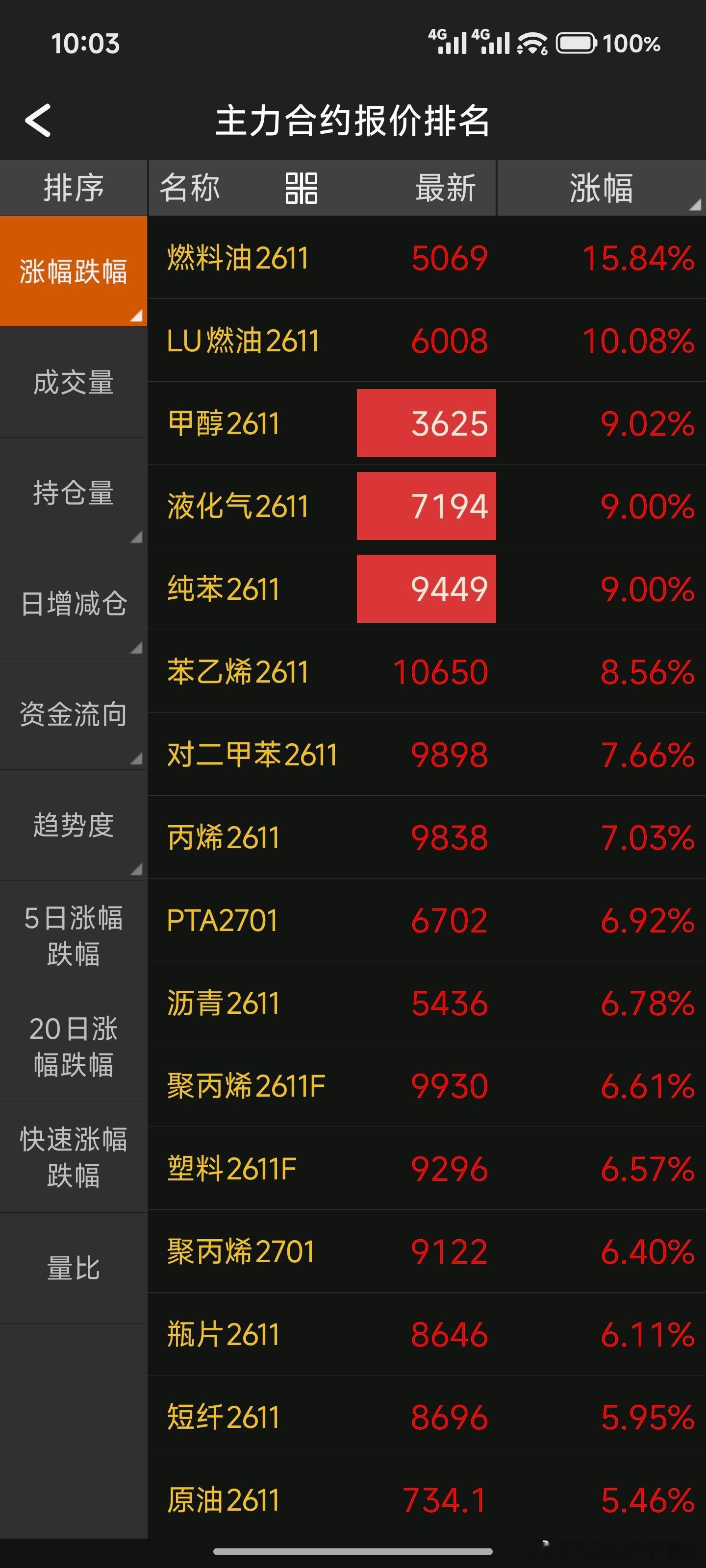 太疯狂，只要压住多头随随便便赚30%-50%但也能一夜归零，金融游戏就是如此 ​
