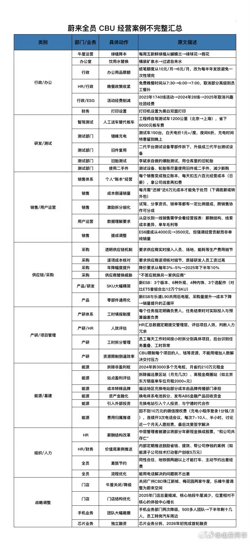 蔚来省钱真的省到极致了，大桶水、纸张、晚上充电～车企省钱百利无一害！别跟极越一样