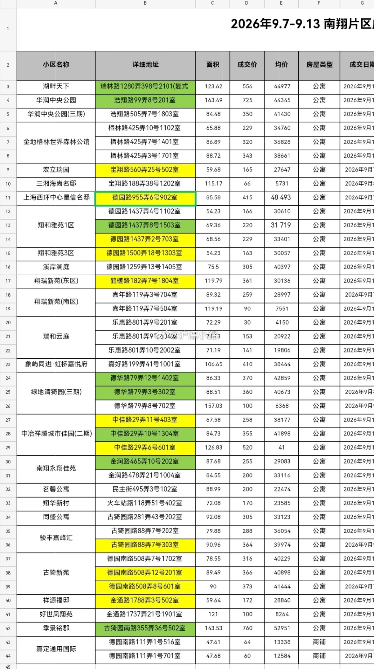 上海南翔的二手房价格分化非常明显楼市第一线 次新房价格已经有所回暖，但是拆迁房的
