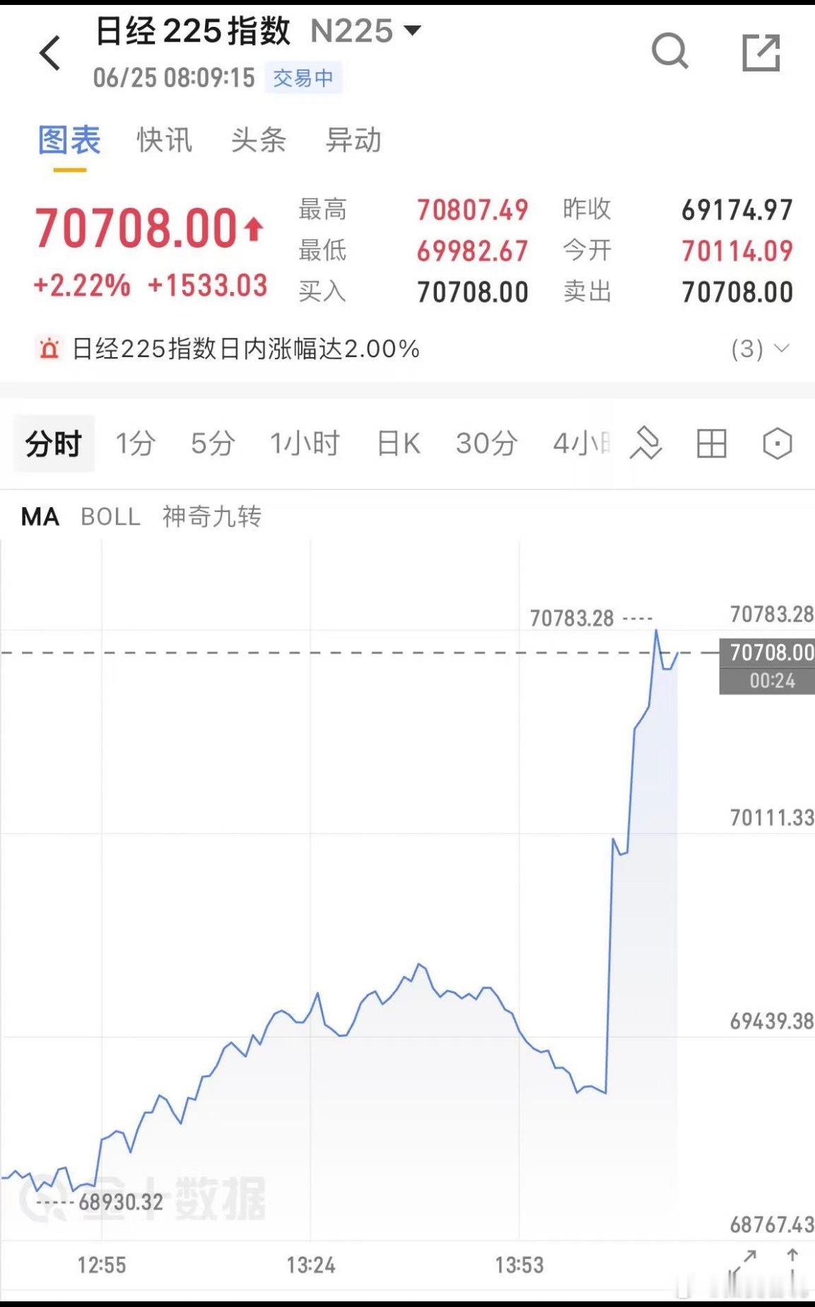 受美光科技炸裂财报提振，6月25日，日韩股市集体高开，截至北京时间8:09，日经