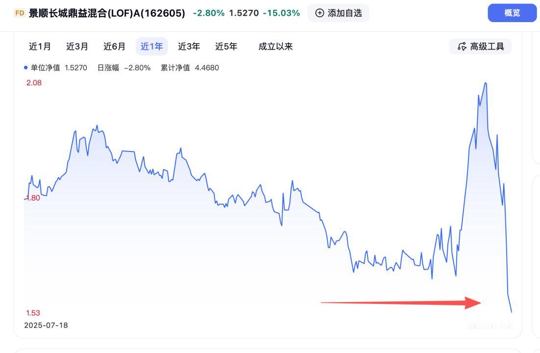 一轮科技股牛市下来，景顺长城的净值跌的比指数2800点还低了！
下图是景顺长城鼎