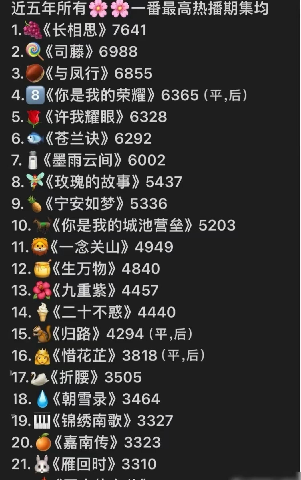 近几年花一番剧最高热播期集均，来看看上限 杨紫和赵丽颖怎么比迪丽热巴和杨幂高这么