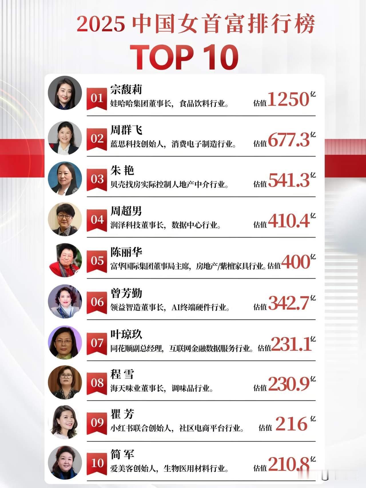 富婆来了！2025中国女首富财富排行榜揭秘！前10名汇总合集！最年轻的是80后！