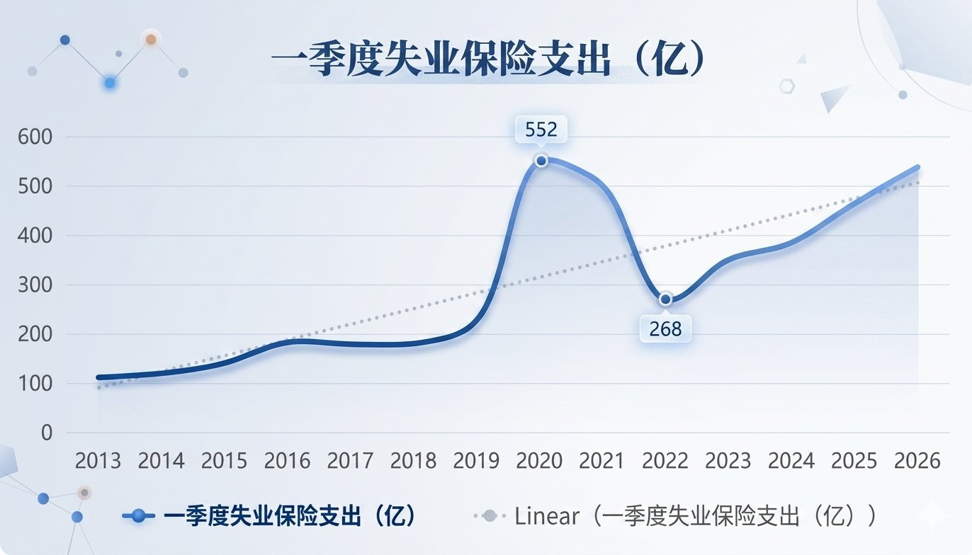 中国国内第一季度失业保险支出趋势 