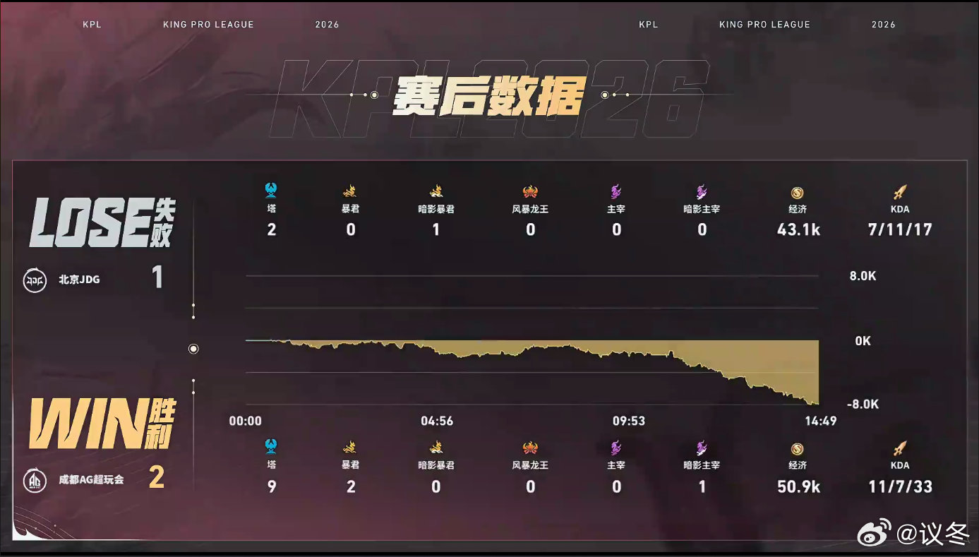 整局游戏钟意镜操作毫无破绽，换位丝滑无限拉扯，多次绕后瞬秒敌方双C，龙团极限秀操