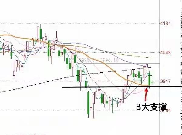 收评： A股微红收盘，成交不足2万亿，如何解读？ 三大指数全线上涨。截至收盘，上