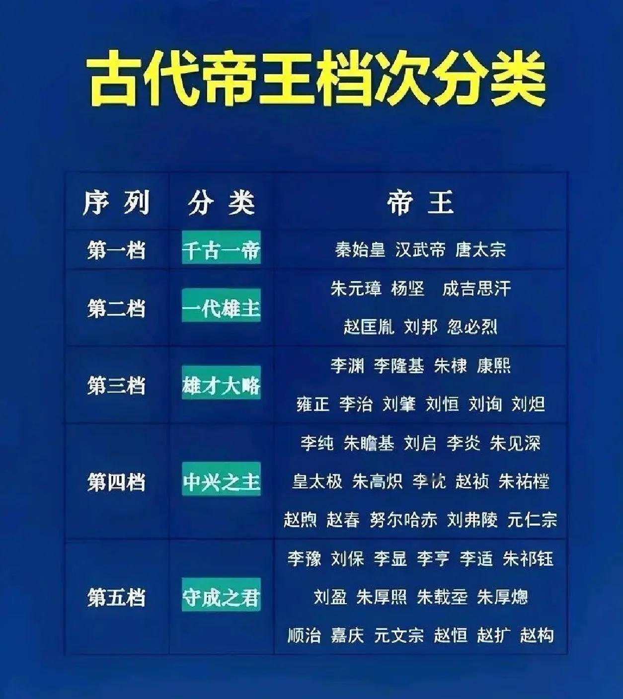 #古代帝王档次分类#