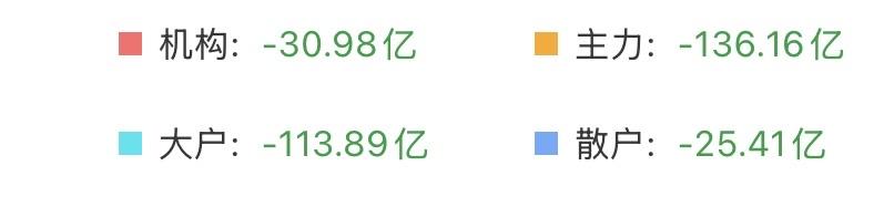 （4月24日上午）
大家都看到机构和主力在出逃，却没能想到人家是从高位板块流出，