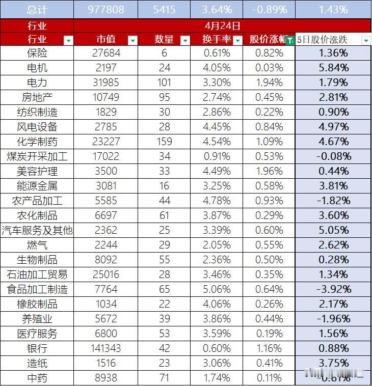 A股4月24日股价整体下跌0.89%，换手率3.64%（成交额略有下降，仍然在万