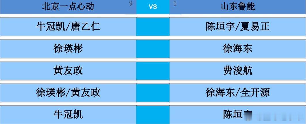 2026乒超常规赛大连站男团，北京一点心动vs山东鲁能对阵出炉。第一盘：牛冠凯/