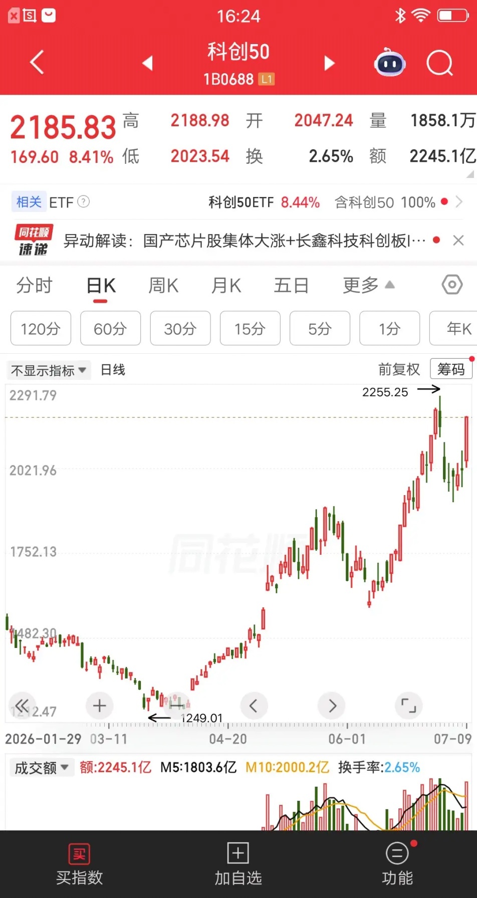 大A今天最猛的板块诞生了，已经不能用最牛来形容了。科创50收盘大涨8.41％，成