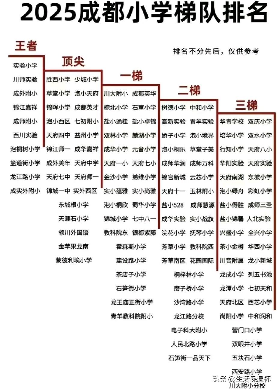 2025成都小学梯队榜单出炉，王者梯队汇集实小、成师附小等老牌“五朵金花”；胜西