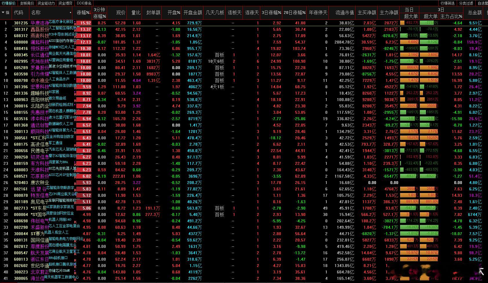 a股人工智能 字节、阿里即将发布各自的下一款旗舰人工智能模型光环新网  杭钢股份