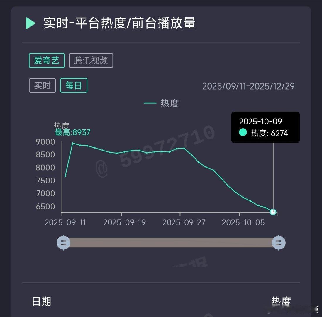赴山海昨日云合推测1050万上下。 ​​​