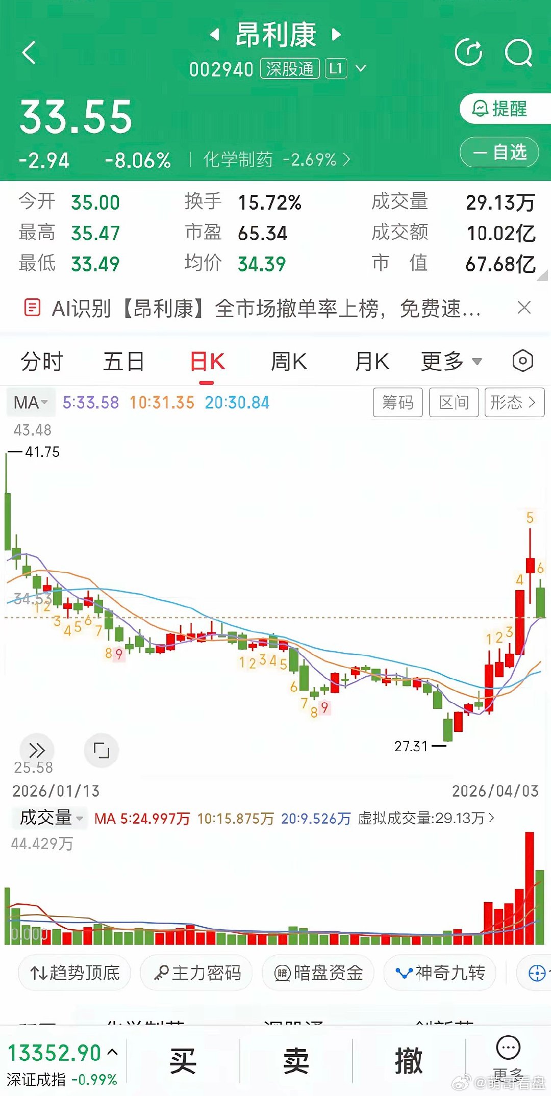 下周昂利康和康芝药业这两只票确实有看头！从过往走势来看，它们都有亮眼表现。就像1