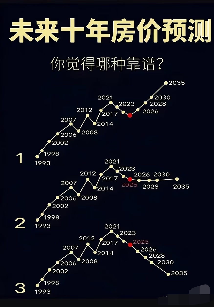 未来10年房价预测哪种靠谱呢？我感觉应该是泡沫刺破挤出，然后长期相对稳定吧？ 