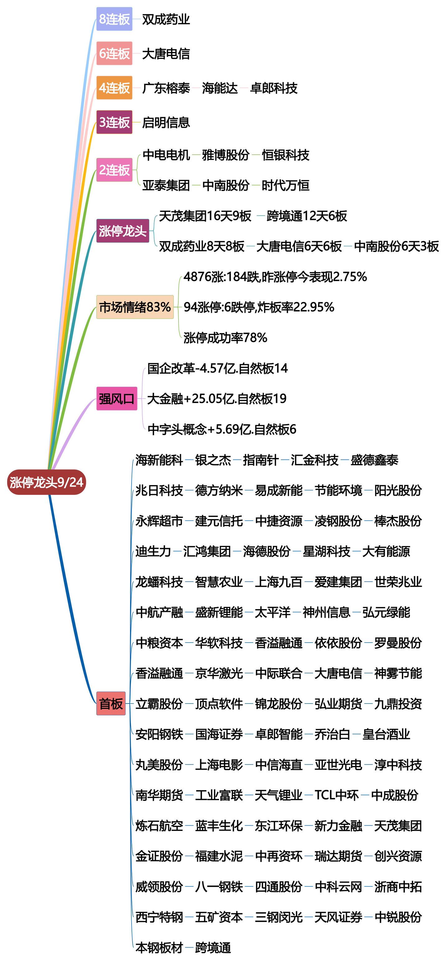 9月24日涨停龙头复盘！